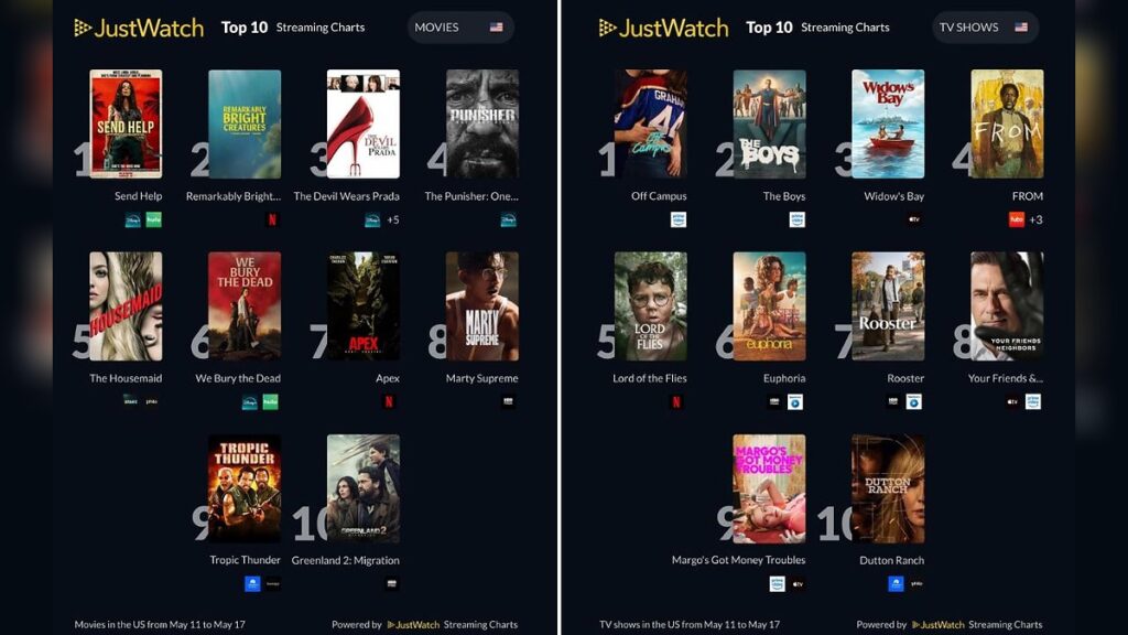 The Punisher: One Last Kill Explodes Across U.S. Streaming Searches With Massive 1,720% Surge