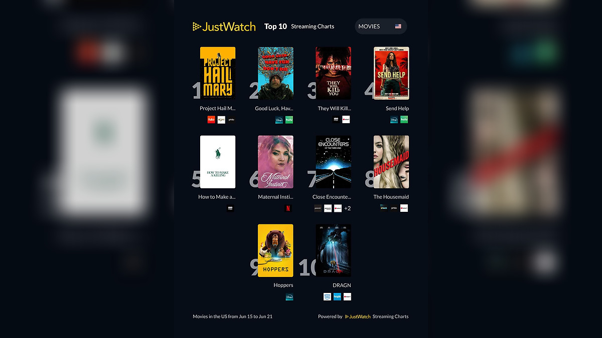JustWatch Reveals Weekly Streaming Leaders as Project Hail Mary, Widow's Bay and Spider-Noir Attract Millions of Viewers Across Major Platforms