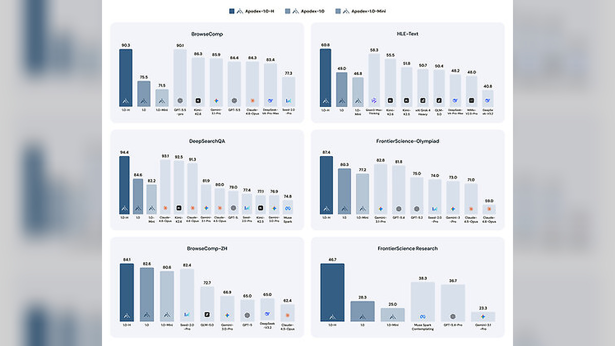 Apodex Analysis