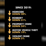 California Department of Justice Reveals Declines in Violent and Property Crime Across the State in 2025