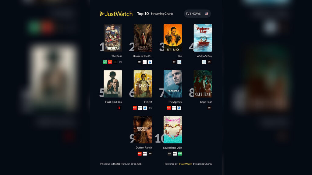 Half-Year Streaming Rankings Name Project Hail Mary Top Movie and Euphoria Top TV Series in the U.S.