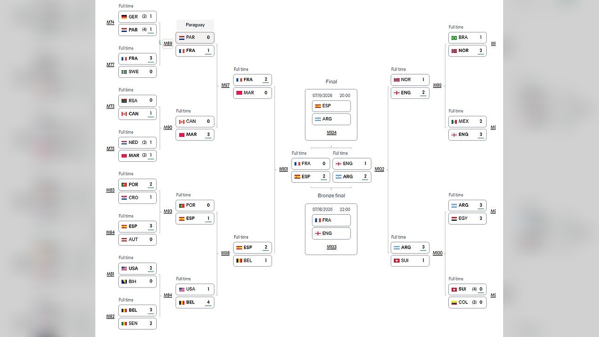 Word Cup Matches Played