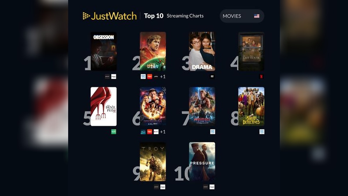 ‘Obsession' Holds the Top Spot as Streaming Competition Intensifies