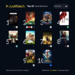 Streaming Wars Intensify as Project Hail Mary and The Devil Wears Prada 2 Dominate JustWatch Rankings