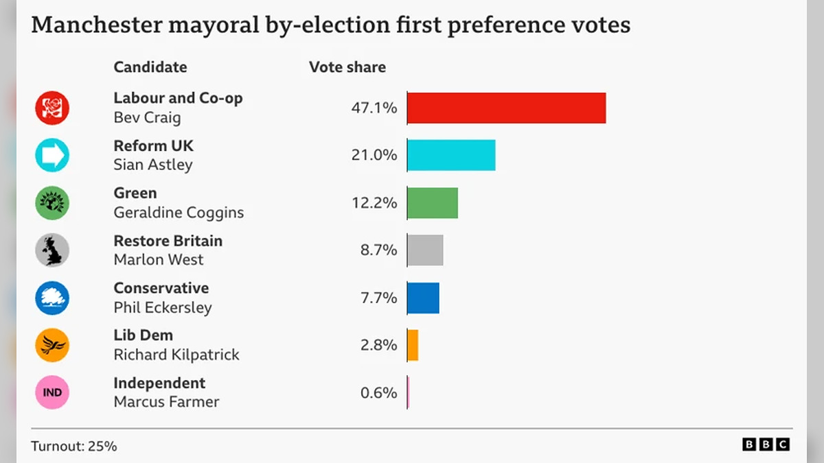 Labour's Bev Craig Wins Greater Manchester Mayoral Race After Second-Preference Votes Seal Victory