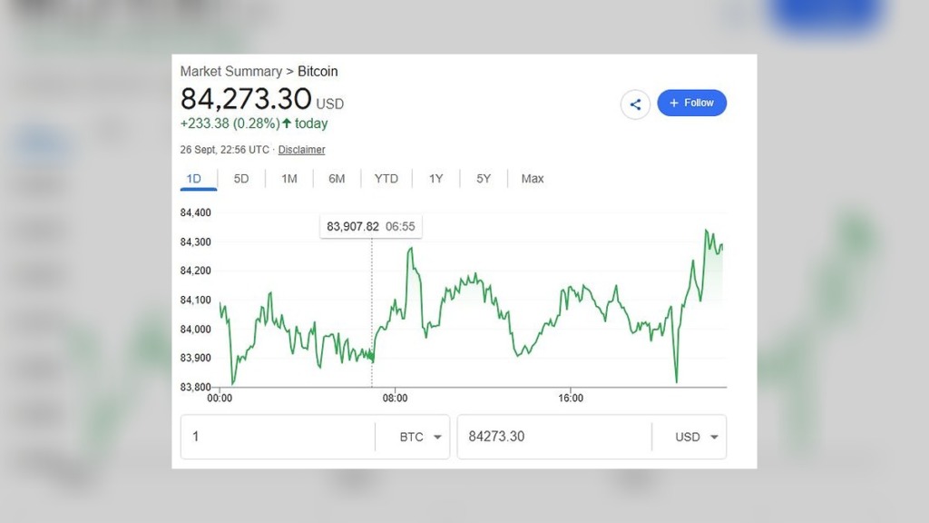 Bitcoin Climbs Above $84,000 as Late Rally Pushes Price Toward Daily Highs