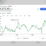 Bitcoin Climbs Above $84,000 as Late Rally Pushes Price Toward Daily Highs