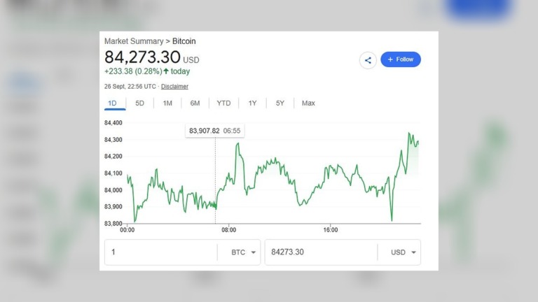 Bitcoin Climbs Above $84,000 as Late Rally Pushes Price Toward Daily Highs