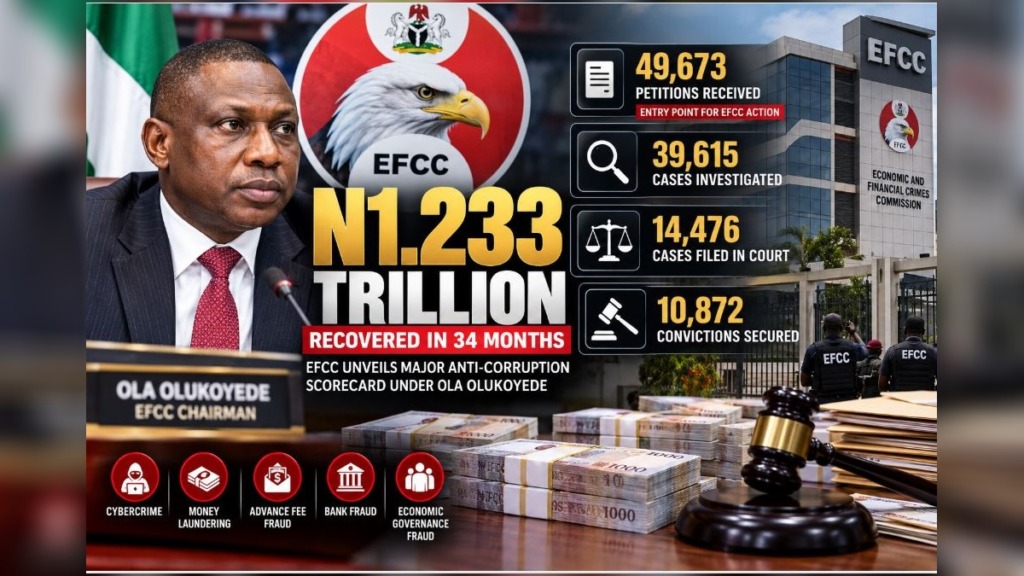 N1.233 Trillion Recovered, 10,872 Convicted as EFCC Unveils Massive Anti-Corruption Scorecard Under Olukoyede