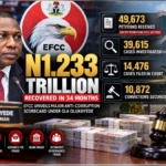 N1.233 Trillion Recovered, 10,872 Convicted as EFCC Unveils Massive Anti-Corruption Scorecard Under Olukoyede