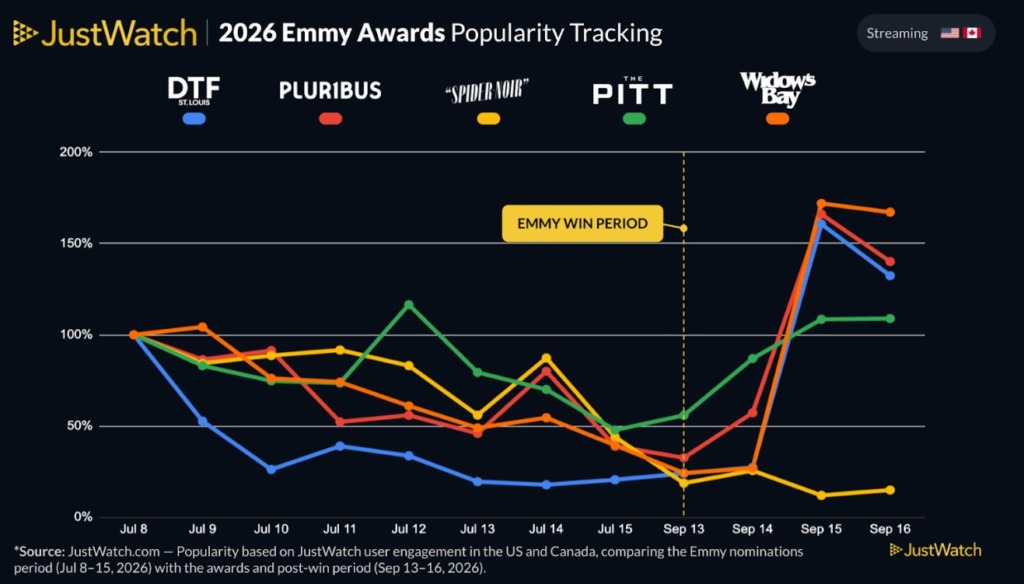 Widow’s Bay Dominates 2026 Emmys and Streaming Charts as The Pitt Trails Despite 25 Nominations