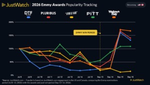 Widow’s Bay Dominates 2026 Emmys and Streaming Charts as The Pitt Trails Despite 25 Nominations