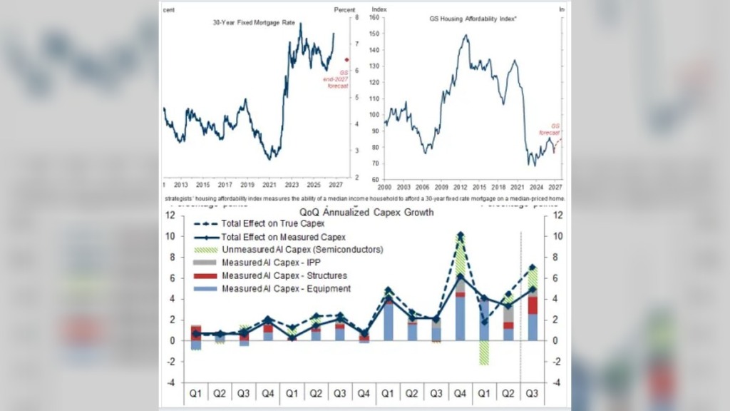 AI Boom Masks Growing Weakness in US Economy as Housing Investment Falls and Consumer Spending Slows