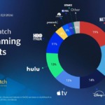 Hulu Jumps to 13% as Apple TV Gains Ground on Netflix and Prime Video in US Streaming Race