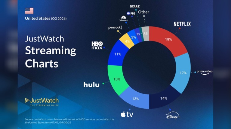 Hulu Jumps to 13% as Apple TV Gains Ground on Netflix and Prime Video in US Streaming Race