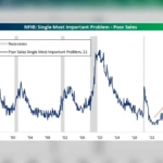 Recession Fears Grow as US Hiring Stalls, Inflation Hits 3.7% and Technology Shares Plunge